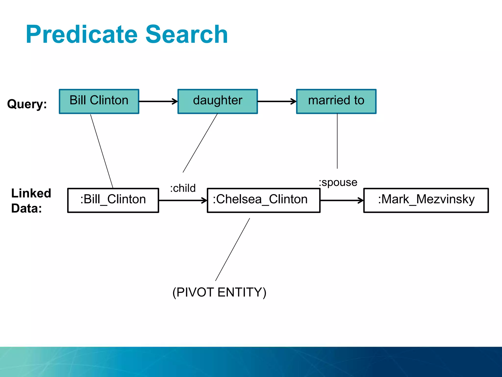 Predicate Search
Bill Clinton daughter married to
:Bill_Clinton
Query:
Linked
Data:
:Chelsea_Clinton
:child
(PIVOT ENTITY)
:Mark_Mezvinsky
:spouse
 