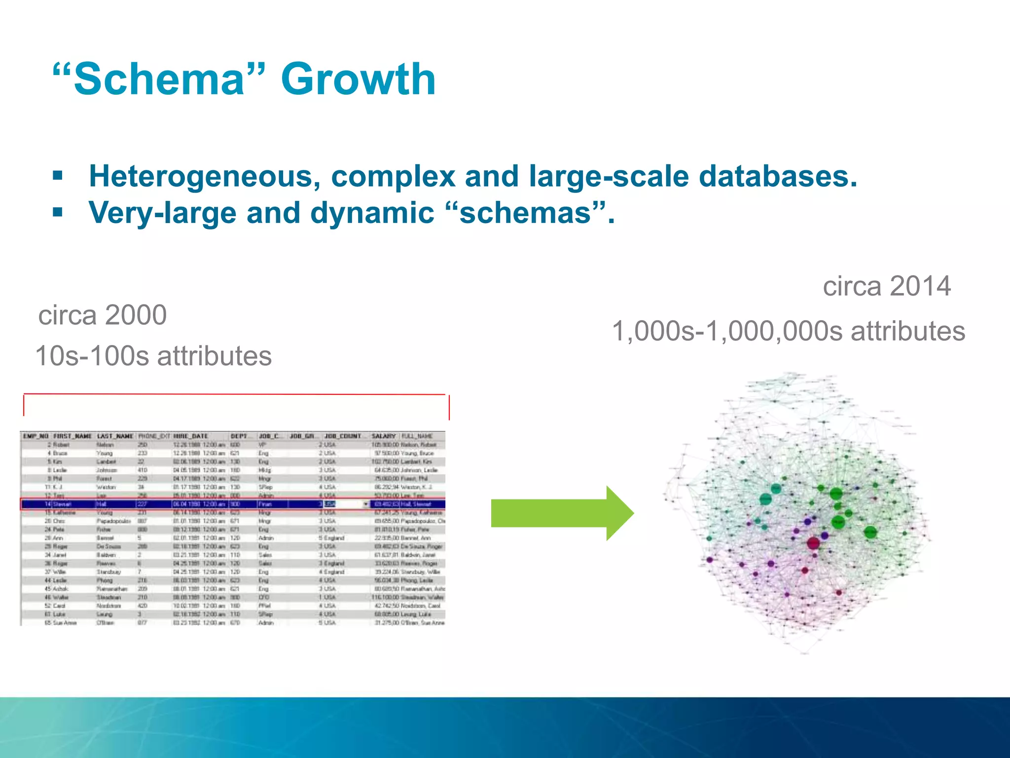 “Schema” Growth
 Heterogeneous, complex and large-scale databases.
 Very-large and dynamic “schemas”.
10s-100s attributes
1,000s-1,000,000s attributes
circa 2000
circa 2014
 