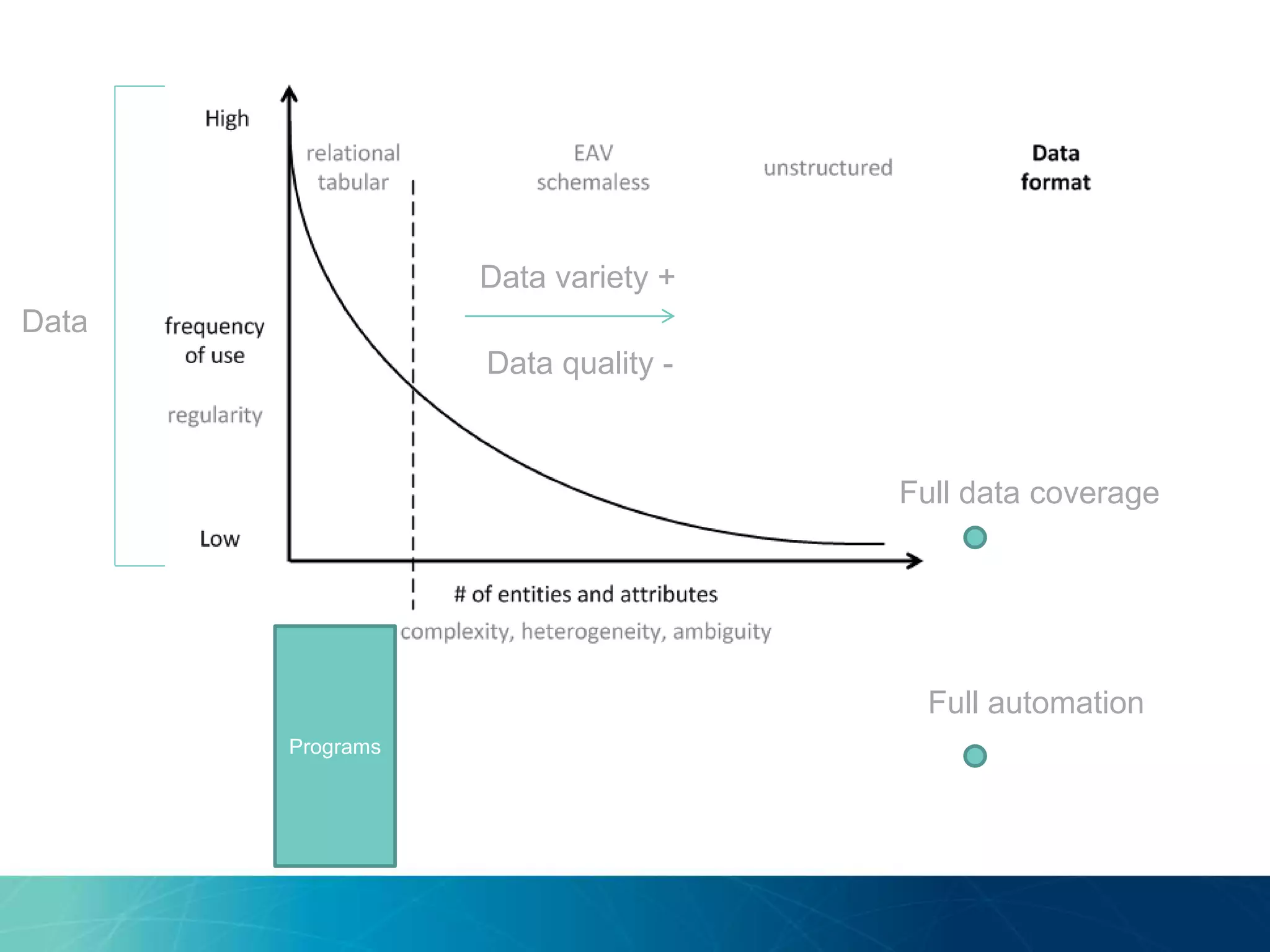 Data variety +
Data quality -
Data
Programs
Full data coverage
Full automation
 