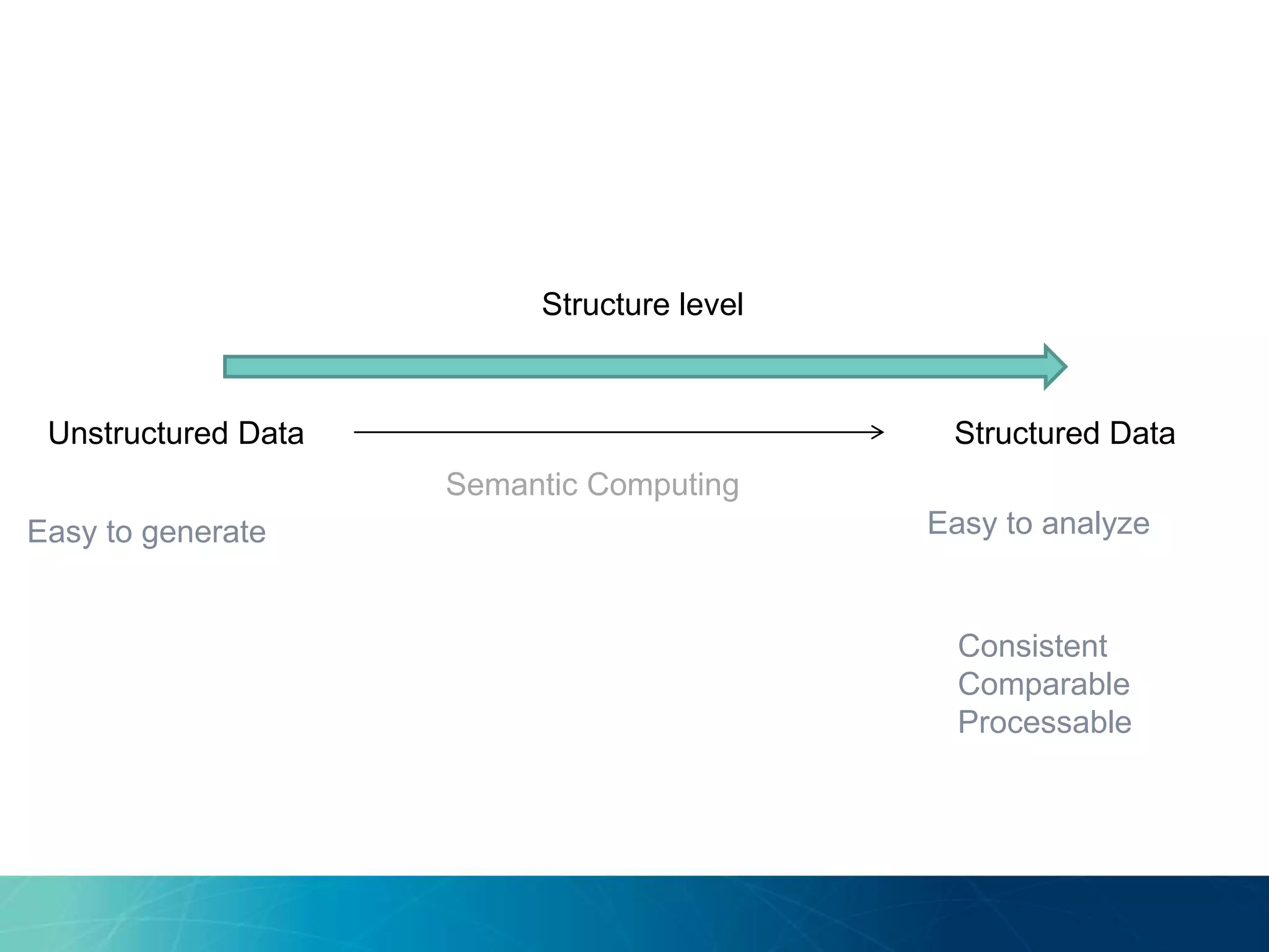 Structure level
Unstructured Data Structured Data
Consistent
Comparable
Processable
Easy to generate Easy to analyze
Semantic Computing
 
