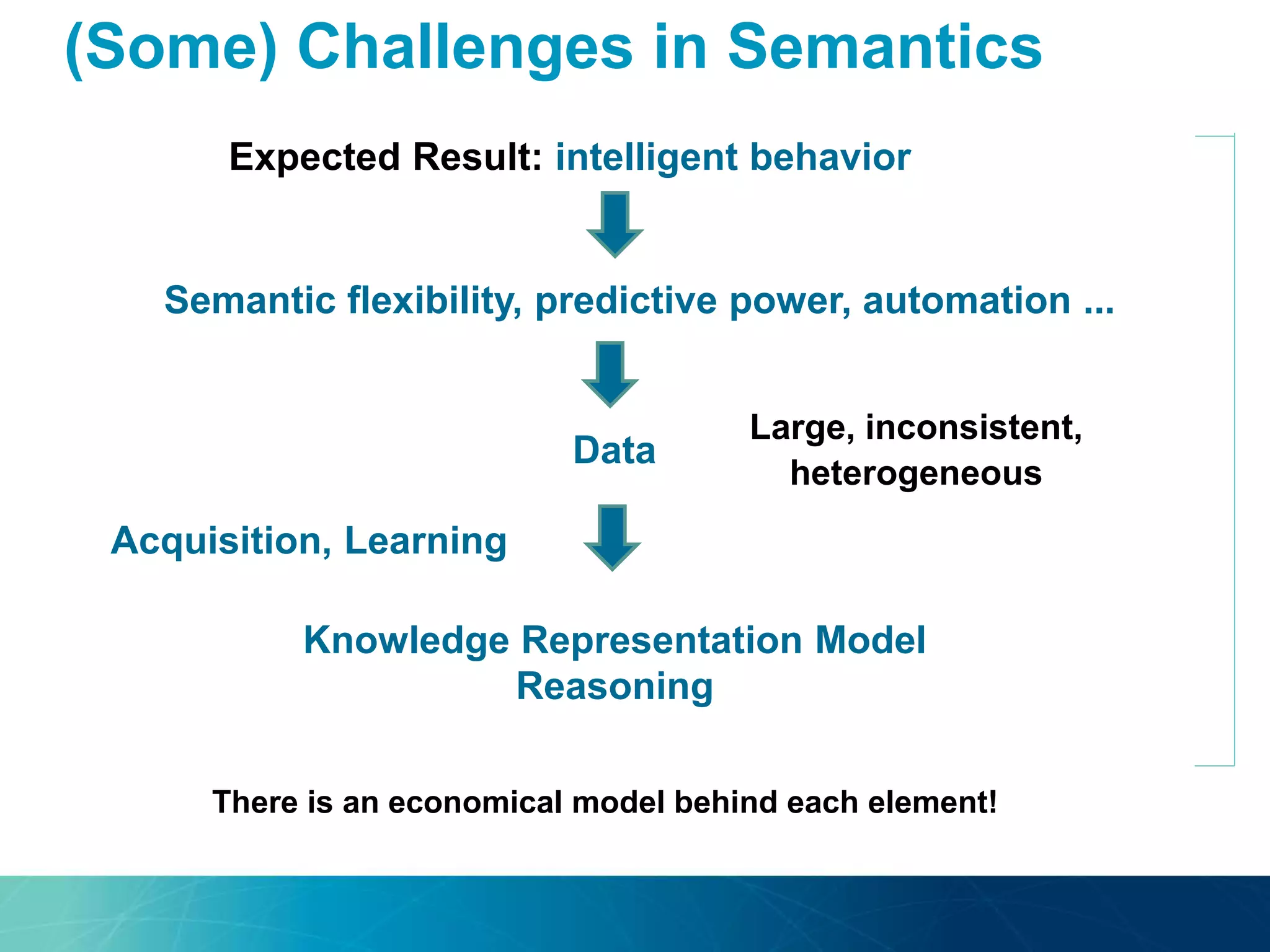 (Some) Challenges in Semantics
Knowledge Representation Model
Reasoning
Large, inconsistent,
heterogeneous
Data
Expected Result: intelligent behavior
Semantic flexibility, predictive power, automation ...
Acquisition, Learning
There is an economical model behind each element!
 