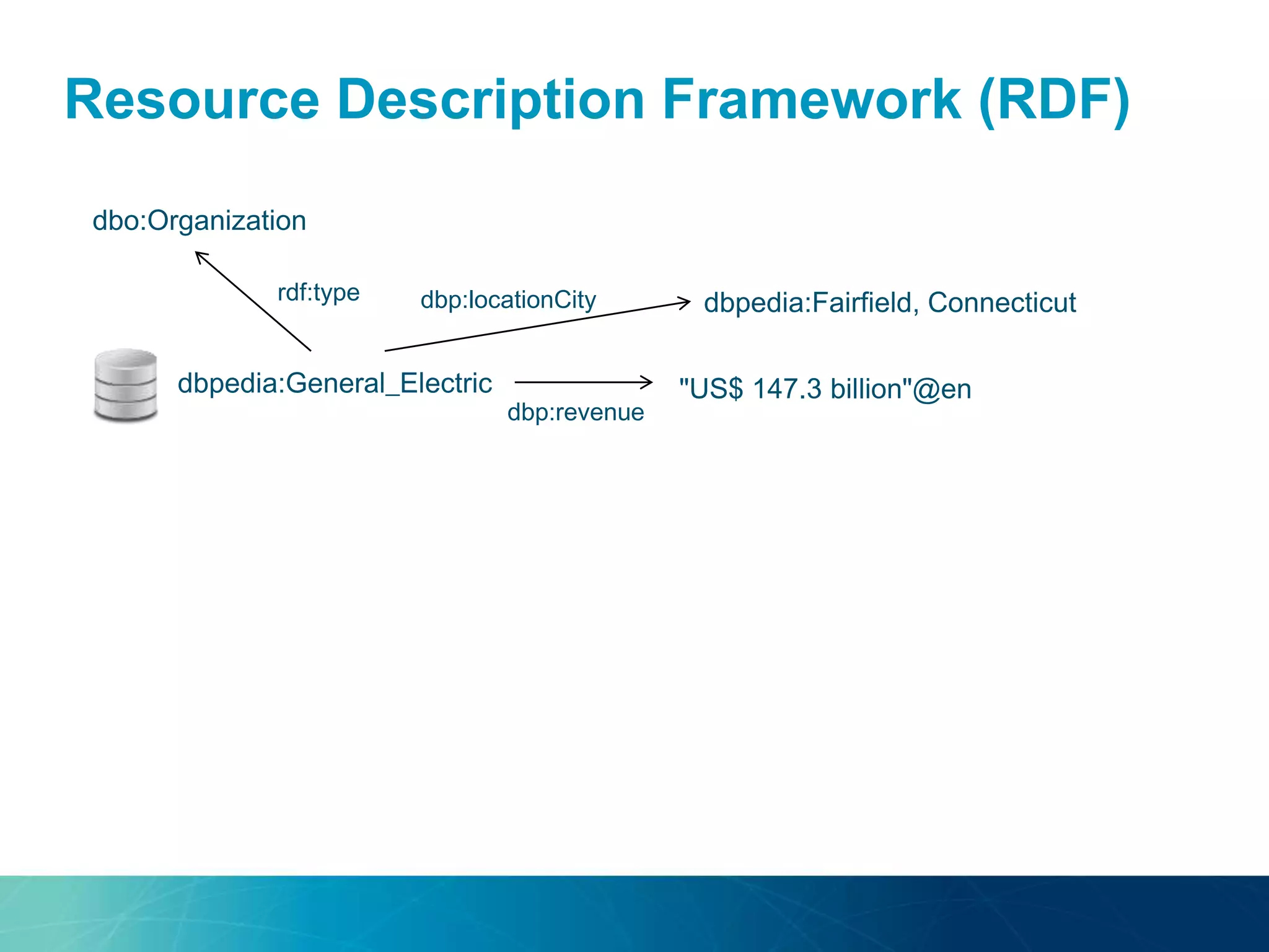 Resource Description Framework (RDF)
dbpedia:General_Electric "US$ 147.3 billion"@en
dbp:revenue
rdf:type
dbo:Organization
dbpedia:Fairfield, Connecticutdbp:locationCity
 