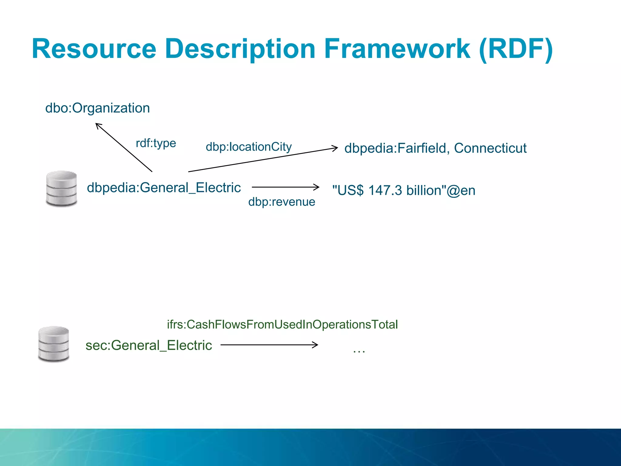 Resource Description Framework (RDF)
dbpedia:General_Electric "US$ 147.3 billion"@en
dbp:revenue
rdf:type
dbo:Organization
sec:General_Electric
ifrs:CashFlowsFromUsedInOperationsTotal
…
dbpedia:Fairfield, Connecticutdbp:locationCity
 