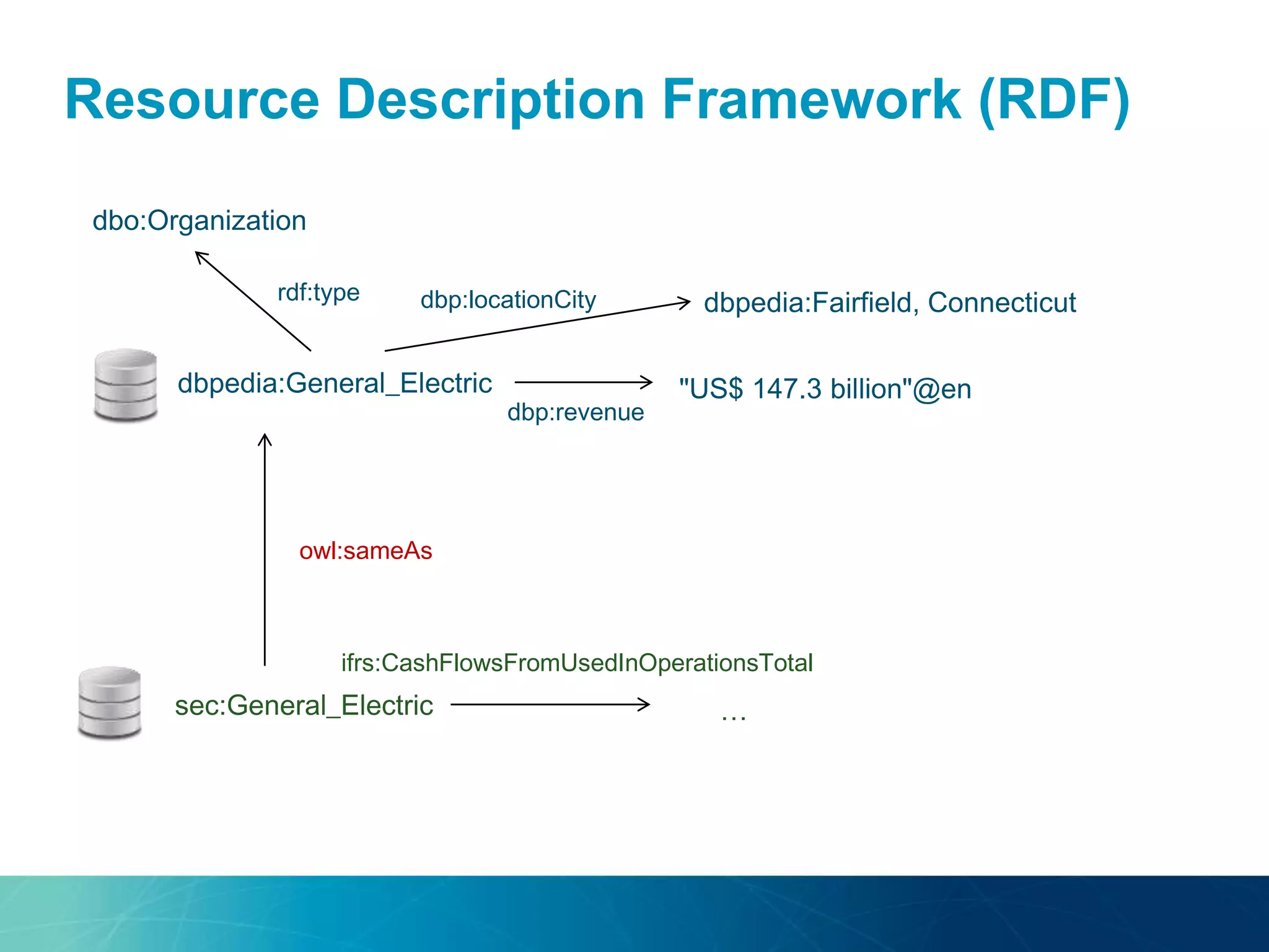 Resource Description Framework (RDF)
dbpedia:General_Electric "US$ 147.3 billion"@en
dbp:revenue
rdf:type
dbo:Organization
sec:General_Electric
ifrs:CashFlowsFromUsedInOperationsTotal
…
dbpedia:Fairfield, Connecticutdbp:locationCity
owl:sameAs
 