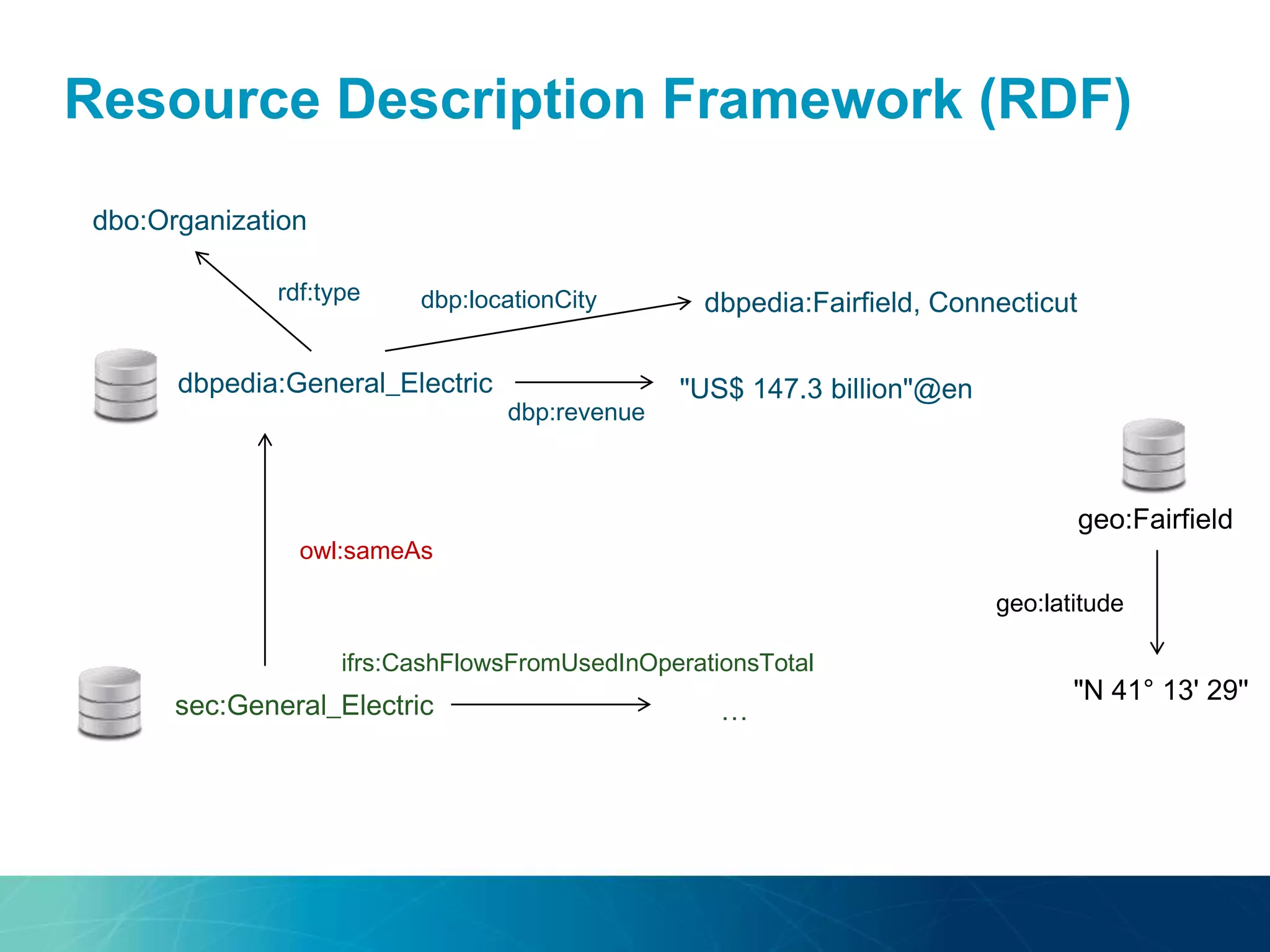 Resource Description Framework (RDF)
dbpedia:General_Electric "US$ 147.3 billion"@en
dbp:revenue
rdf:type
dbo:Organization
sec:General_Electric
ifrs:CashFlowsFromUsedInOperationsTotal
…
dbpedia:Fairfield, Connecticutdbp:locationCity
geo:Fairfield
"N 41° 13' 29''
geo:latitude
owl:sameAs
 