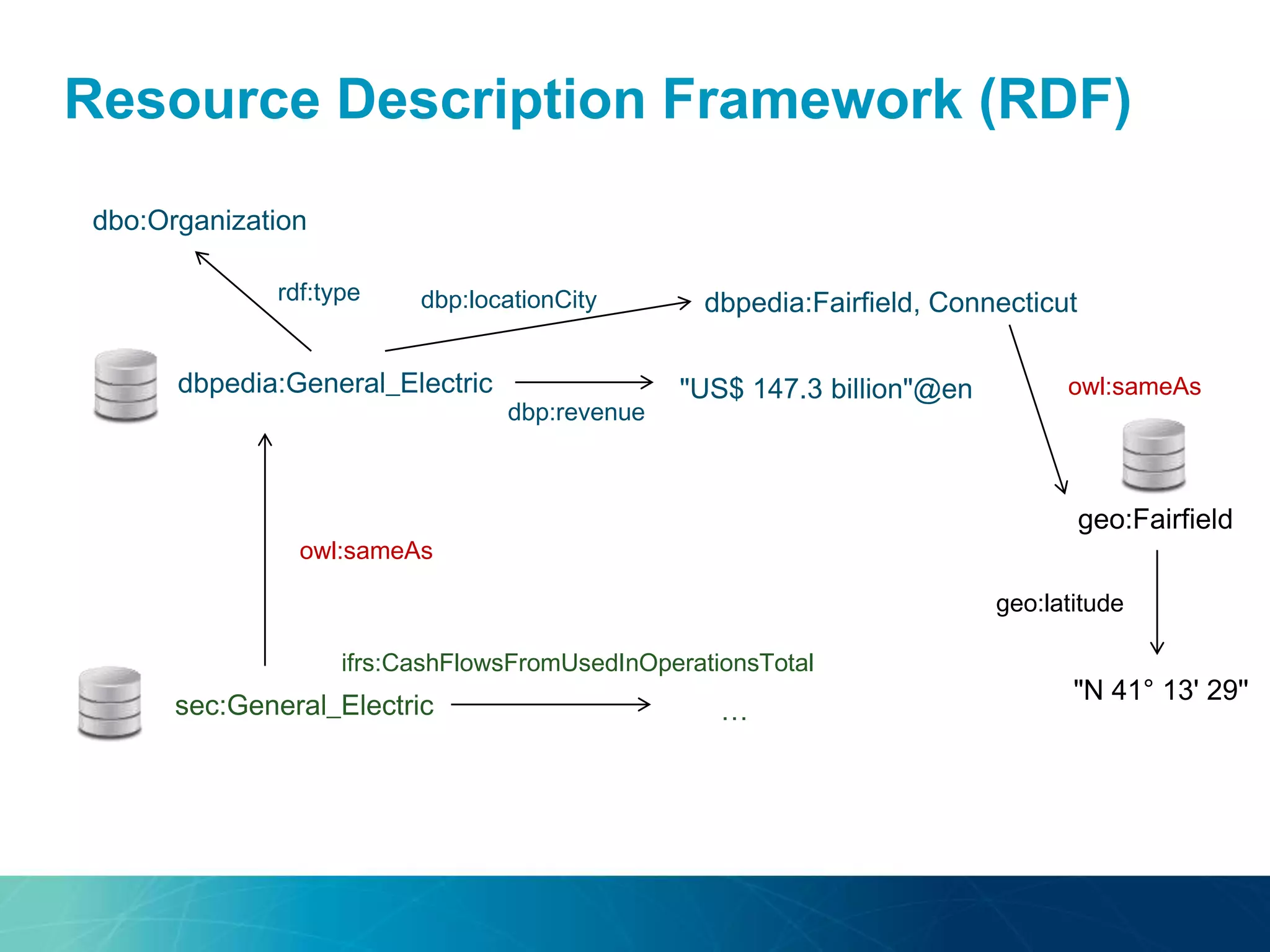 Resource Description Framework (RDF)
dbpedia:General_Electric "US$ 147.3 billion"@en
dbp:revenue
rdf:type
dbo:Organization
sec:General_Electric
ifrs:CashFlowsFromUsedInOperationsTotal
…
dbpedia:Fairfield, Connecticutdbp:locationCity
geo:Fairfield
"N 41° 13' 29''
geo:latitude
owl:sameAs
owl:sameAs
 