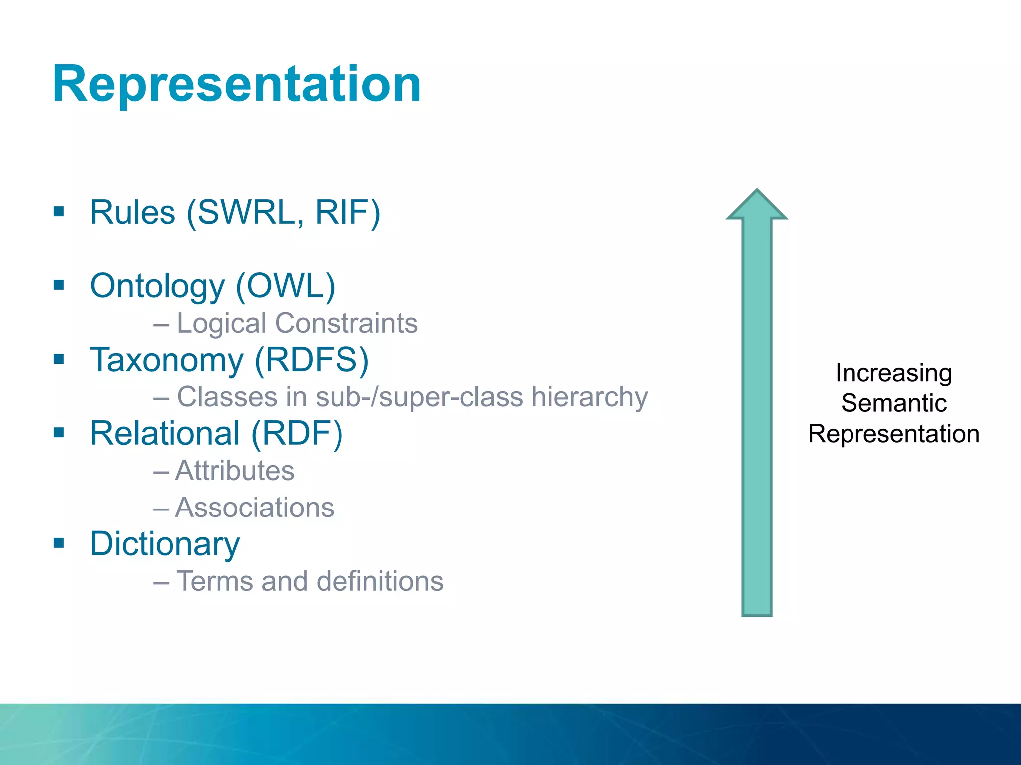 Representation
 Rules (SWRL, RIF)
 Ontology (OWL)
– Logical Constraints
 Taxonomy (RDFS)
– Classes in sub-/super-class hierarchy
 Relational (RDF)
– Attributes
– Associations
 Dictionary
– Terms and definitions
Increasing
Semantic
Representation
 