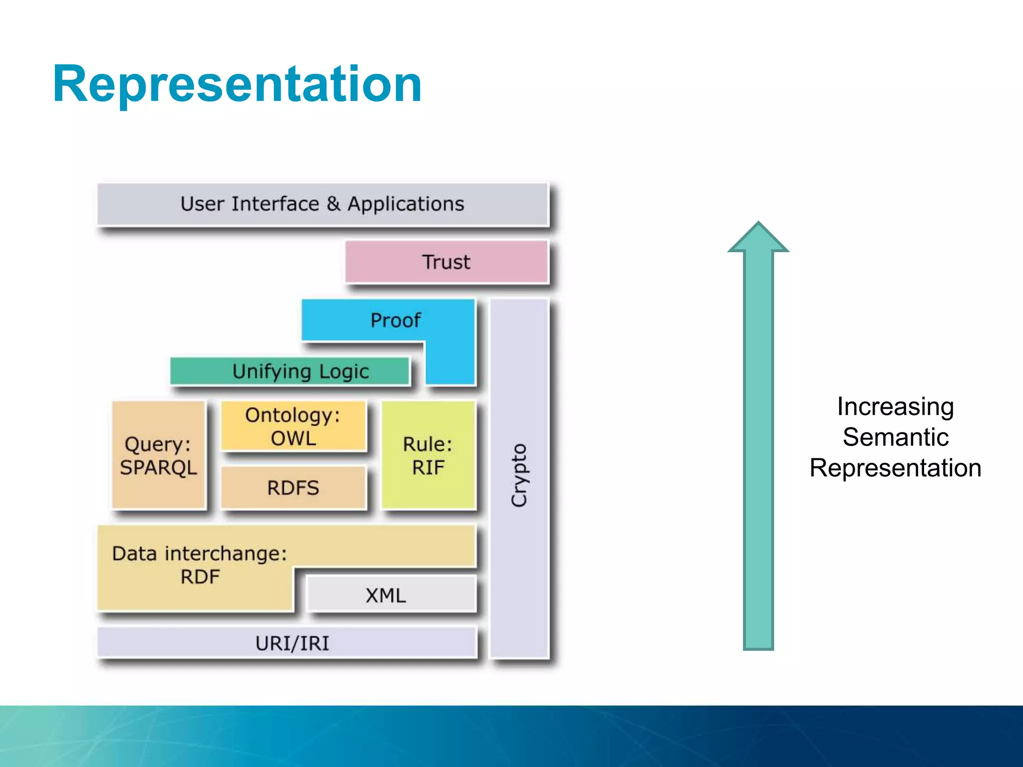 Representation
Increasing
Semantic
Representation
 