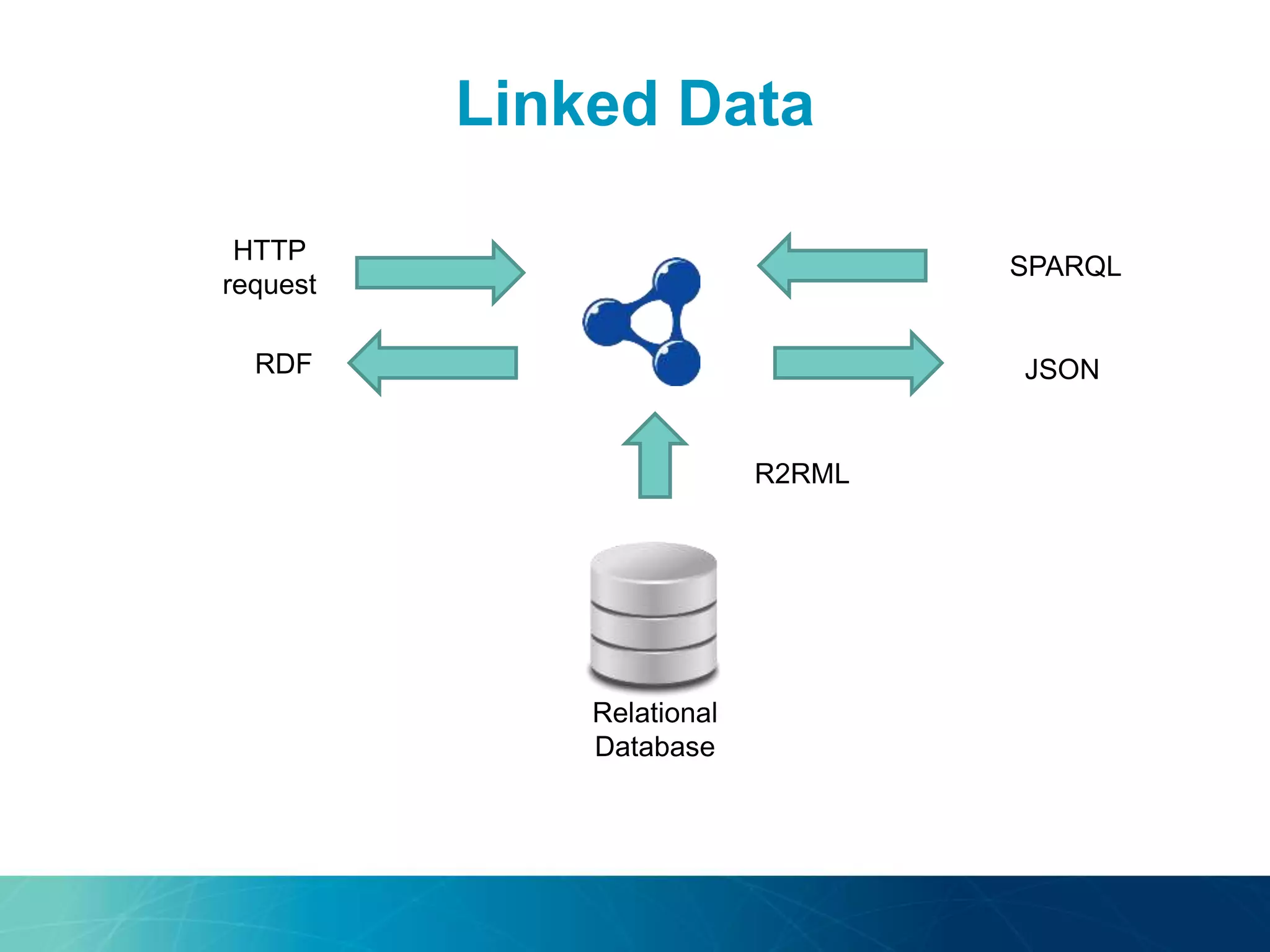 Linked Data
HTTP
request
RDF JSON
SPARQL
R2RML
Relational
Database
 