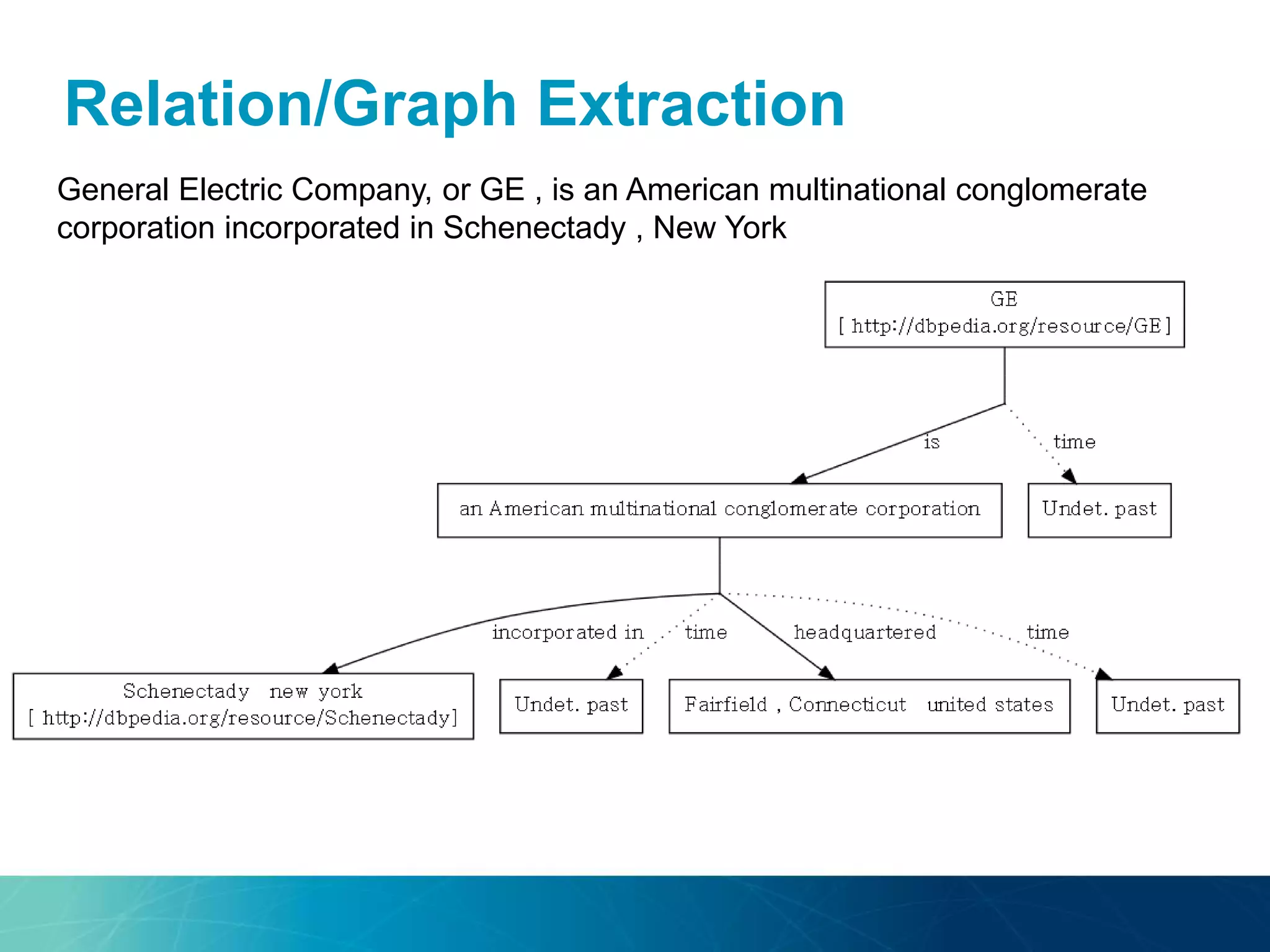 Relation/Graph Extraction
General Electric Company, or GE , is an American multinational conglomerate
corporation incorporated in Schenectady , New York
 