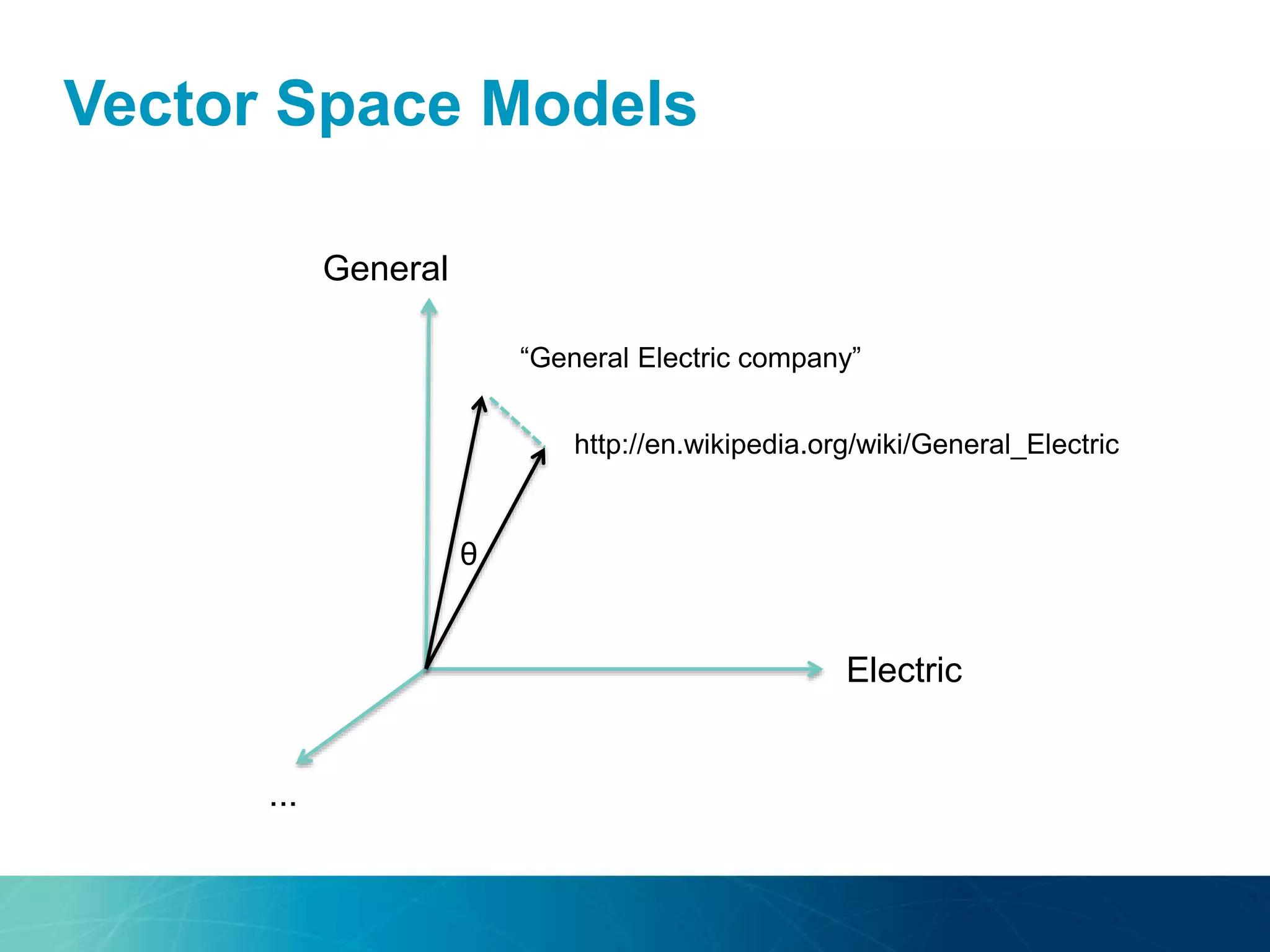 Vector Space Models
θ
http://en.wikipedia.org/wiki/General_Electric
General
Electric
...
“General Electric company”
 