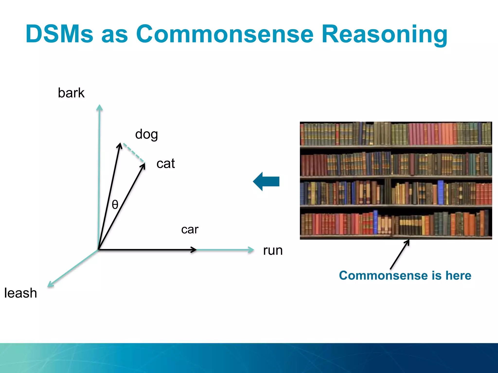 DSMs as Commonsense Reasoning
Commonsense is here
θ
car
dog
cat
bark
run
leash
 