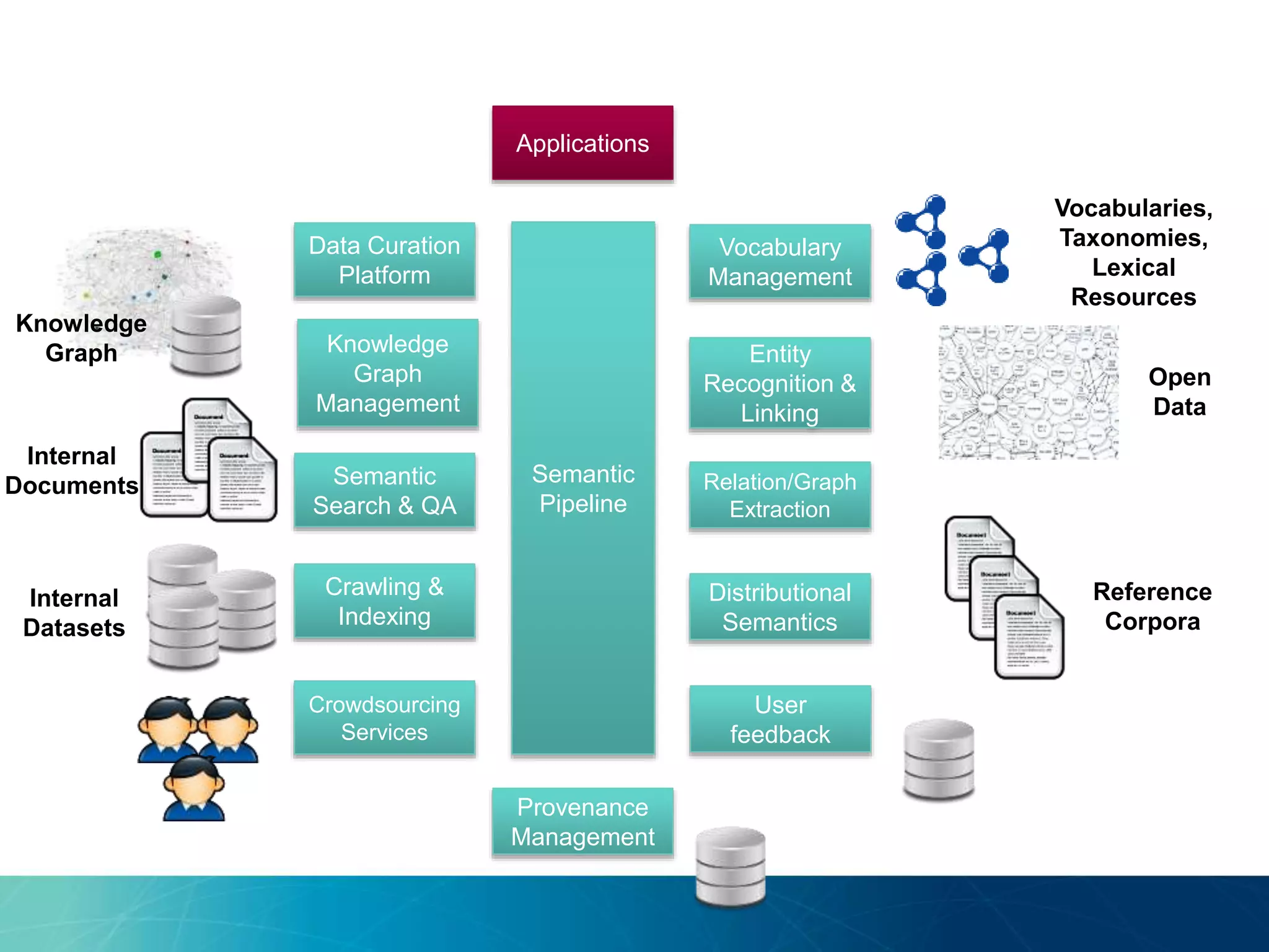 Entity
Recognition &
Linking
Distributional
Semantics
Relation/Graph
Extraction
Internal
Datasets
Reference
Corpora
Semantic
Pipeline
Vocabulary
Management
Semantic
Search & QA
Crawling &
Indexing
Open
Data
Vocabularies,
Taxonomies,
Lexical
Resources
Internal
Documents
Knowledge
Graph
Management
Knowledge
Graph
Data Curation
Platform
Crowdsourcing
Services
Applications
User
feedback
Provenance
Management
 