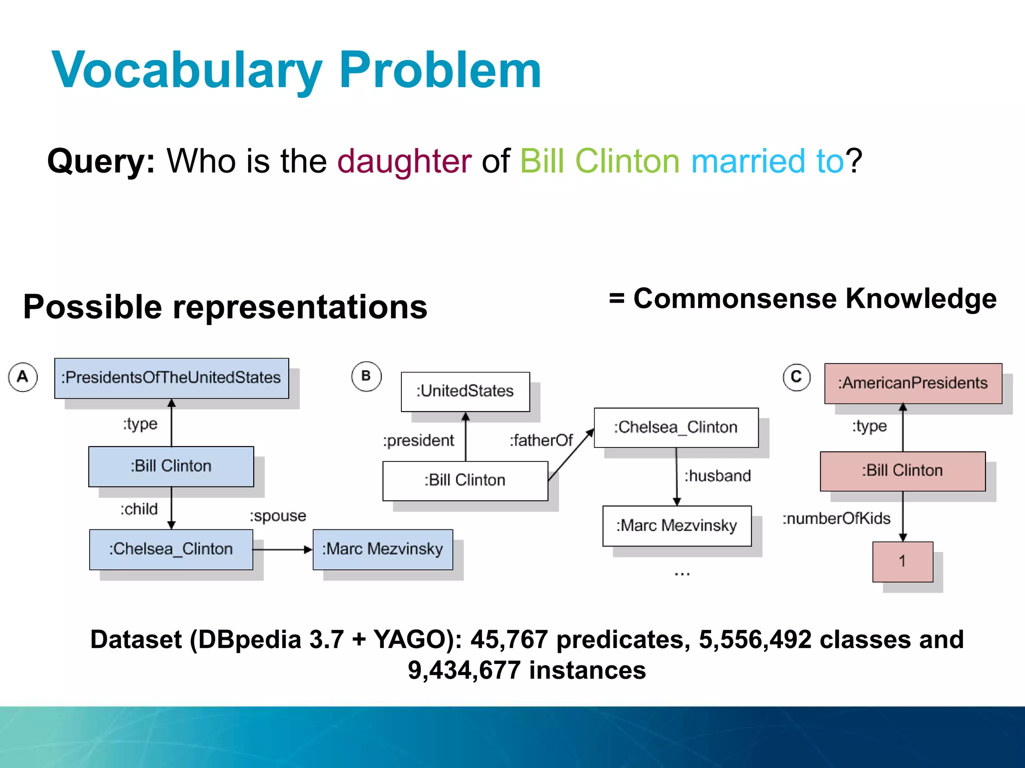 Vocabulary Problem
Query: Who is the daughter of Bill Clinton married to?
Possible representations = Commonsense Knowledge
Dataset (DBpedia 3.7 + YAGO): 45,767 predicates, 5,556,492 classes and
9,434,677 instances
 