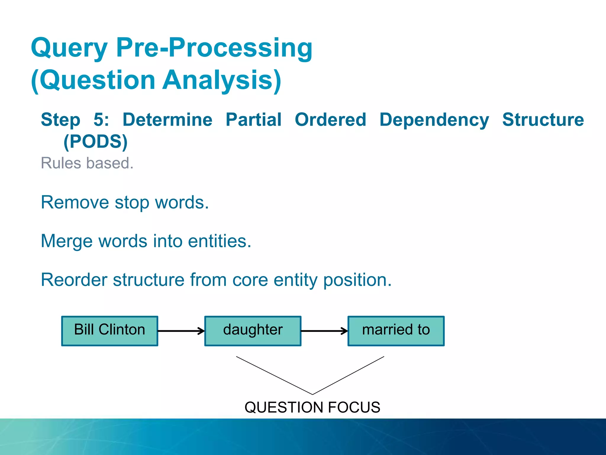 Step 5: Determine Partial Ordered Dependency Structure
(PODS)
Rules based.
Remove stop words.
Merge words into entities.
Reorder structure from core entity position.
Query Pre-Processing
(Question Analysis)
(INSTANCE)
ANSWER
TYPE
QUESTION FOCUS
Bill Clinton daughter married to
 