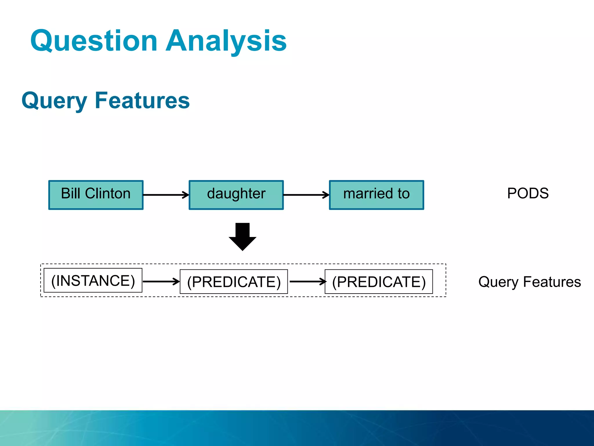 Question Analysis
Query Features
Bill Clinton daughter married to
(INSTANCE) (PREDICATE) (PREDICATE) Query Features
PODS
 