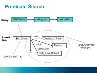 Predicate Search
Bill Clinton daughter married to
:Bill_Clinton
Query:
Linked
Data:
:Chelsea_Clinton
:child
:Baptists
:religion
:Yale_Law_School
:almaMater
...
(PIVOT ENTITY)
(ASSOCIATED
TRIPLES)
 