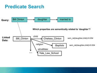 Predicate Search
Bill Clinton daughter married to
:Bill_Clinton
Query:
Linked
Data:
:Chelsea_Clinton
:child
:Baptists
:religion
:Yale_Law_School
:almaMater
...
sem_rel(daughter,child)=0.054
sem_rel(daughter,child)=0.004
Which properties are semantically related to ‘daughter’?
 