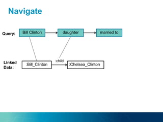 Navigate
Bill Clinton daughter married to
:Bill_Clinton
Query:
Linked
Data:
:Chelsea_Clinton
:child
 