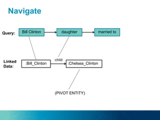 Navigate
Bill Clinton daughter married to
:Bill_Clinton
Query:
Linked
Data:
:Chelsea_Clinton
:child
(PIVOT ENTITY)
 