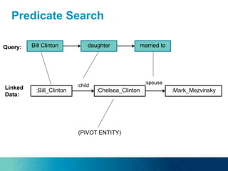 Predicate Search
Bill Clinton daughter married to
:Bill_Clinton
Query:
Linked
Data:
:Chelsea_Clinton
:child
(PIVOT ENTITY)
:Mark_Mezvinsky
:spouse
 