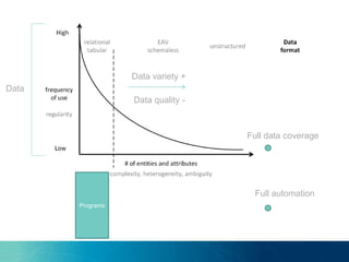 Data variety +
Data quality -
Data
Programs
Full data coverage
Full automation
 
