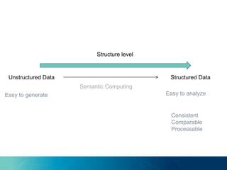 Structure level
Unstructured Data Structured Data
Consistent
Comparable
Processable
Easy to generate Easy to analyze
Semantic Computing
 