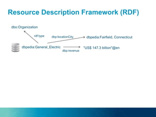 Resource Description Framework (RDF)
dbpedia:General_Electric "US$ 147.3 billion"@en
dbp:revenue
rdf:type
dbo:Organization
dbpedia:Fairfield, Connecticutdbp:locationCity
 