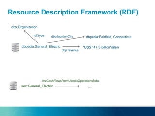 Resource Description Framework (RDF)
dbpedia:General_Electric "US$ 147.3 billion"@en
dbp:revenue
rdf:type
dbo:Organization
sec:General_Electric
ifrs:CashFlowsFromUsedInOperationsTotal
…
dbpedia:Fairfield, Connecticutdbp:locationCity
 