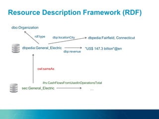 Resource Description Framework (RDF)
dbpedia:General_Electric "US$ 147.3 billion"@en
dbp:revenue
rdf:type
dbo:Organization
sec:General_Electric
ifrs:CashFlowsFromUsedInOperationsTotal
…
dbpedia:Fairfield, Connecticutdbp:locationCity
owl:sameAs
 