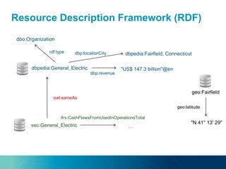 Resource Description Framework (RDF)
dbpedia:General_Electric "US$ 147.3 billion"@en
dbp:revenue
rdf:type
dbo:Organization
sec:General_Electric
ifrs:CashFlowsFromUsedInOperationsTotal
…
dbpedia:Fairfield, Connecticutdbp:locationCity
geo:Fairfield
"N 41° 13' 29''
geo:latitude
owl:sameAs
 