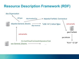 Resource Description Framework (RDF)
dbpedia:General_Electric "US$ 147.3 billion"@en
dbp:revenue
rdf:type
dbo:Organization
sec:General_Electric
ifrs:CashFlowsFromUsedInOperationsTotal
…
dbpedia:Fairfield, Connecticutdbp:locationCity
geo:Fairfield
"N 41° 13' 29''
geo:latitude
owl:sameAs
owl:sameAs
 