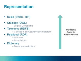 Representation
 Rules (SWRL, RIF)
 Ontology (OWL)
– Logical Constraints
 Taxonomy (RDFS)
– Classes in sub-/super-class hierarchy
 Relational (RDF)
– Attributes
– Associations
 Dictionary
– Terms and definitions
Increasing
Semantic
Representation
 