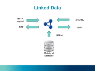 Linked Data
HTTP
request
RDF JSON
SPARQL
R2RML
Relational
Database
 