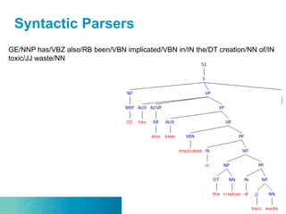 Syntactic Parsers
GE/NNP has/VBZ also/RB been/VBN implicated/VBN in/IN the/DT creation/NN of/IN
toxic/JJ waste/NN
 
