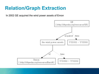 Relation/Graph Extraction
In 2002, GE acquired the wind power assets of Enron.In 2002 GE acquired the wind power assets of Enron
 