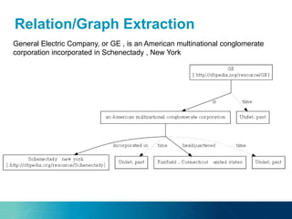 Relation/Graph Extraction
General Electric Company, or GE , is an American multinational conglomerate
corporation incorporated in Schenectady , New York
 