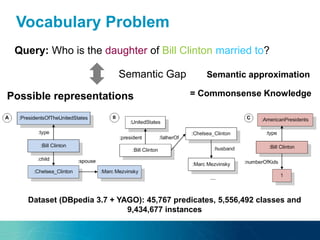 Vocabulary Problem
Query: Who is the daughter of Bill Clinton married to?
Semantic approximationSemantic Gap
Possible representations = Commonsense Knowledge
Dataset (DBpedia 3.7 + YAGO): 45,767 predicates, 5,556,492 classes and
9,434,677 instances
 
