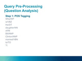 Step 1: POS Tagging
Who/WP
is/VBZ
the/DT
daughter/NN
of/IN
Bill/NNP
Clinton/NNP
married/VBN
to/TO
?/.
Query Pre-Processing
(Question Analysis)
 