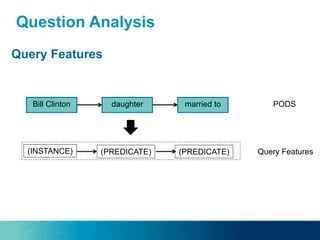 Question Analysis
Query Features
Bill Clinton daughter married to
(INSTANCE) (PREDICATE) (PREDICATE) Query Features
PODS
 