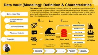 5Data Vault (Modeling): Definition & Characteristics
Democratize Data
Supports all Data
formats
Schema flexibility
Advanced Analytics
Scalability
Data Vault modeling is a database modeling method that is designed to provide long-term
historical storage of data coming in from multiple operational systems. It is also a method
of looking at historical data that deals with issues such as auditing, tracing of data, loading
speed and resilience to change as well as emphasizing the need to trace where all the
data in the database came from.
Data Visualization
Data Filtering
Machine Learning
Dashboards
Batch Processing
Interactive Processing
Data Lake
Sources
Consumers/
Analysts/
Reports/
Data Scientists
E(xtract) T(ransform)L(oad)
Hadoop, HDFS, S3, Spark,
Databricks, e.t.c
R, Pig, Solr, Hive,
Presto, Tableau,
Data Vault
Modelling
/Harmonize
Hive, Snowflake,
BigQuery, Redshift,
Oracle, Synapse, e.t.c.
•Semi structured,
unstructured, raw
Schema on read Low cost storage
Agile and easy
reconfigure
Data scientist,
Experimentations
Data Science / Exploration
https://en.wikipedia.org/wiki/Data_vault_modeling
 