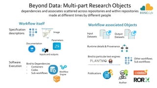 Beyond Data: Multi-part Research Objects
dependencies and associates scattered across repositories and within repositories
made at different times by different people
Workflow itself Workflow associated Objects
Specification
descriptions
Parameters
Input
Datasets
Output
Datasets
Runtime details & Provenance
Documentation
Bind to Dependencies
- Containers
- Codes
- Sub-workflows
Bind to particular test engines
Publications
Image
Other workflows
Sub workflows
Software
Execution
Inputs and outputs
Author
 