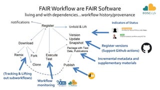 FAIRWorkflow are FAIR Software
living and with dependencies…workflow history/provenance
Indicators of Status
Workflow
monitoring
Register versions
(Support Github actions)
Incremental metadata and
supplementary materials
(Tracking & Lifting
out subworkflows)
 
