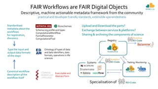 FAIRWorkflows are FAIR Digital Objects
Descriptive, machine actionable metadata framework from the community
practical and developer friendly standards, extensible openendedness
Standardised
metadata about the
workflows
for registration,
discovery
Schema.org profile and types
ComputationalWorkflow
FormalParameter
ComputationalTool
Canonical workflow
description of the
workflow itself
Executable and
Abstract form
Type the input and
output data formats
of the steps
Ontology of types of data
and data identifiers, data
formats, operations in life
sciences
Upload and Download the parts?
Exchange between services & platforms?
Sharing & archiving the components of science
 