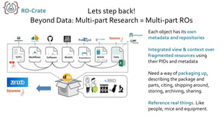 Lets step back!
Beyond Data: Multi-part Research = Multi-part ROs
Each object has its own
metadata and repositories
Integrated view & context over
fragmented resources using
their PIDs and metadata
Need a way of packaging up,
describing the package and
parts, citing, shipping around,
storing, archiving, sharing.
Reference real things. Like
people, mice and equipment.
 