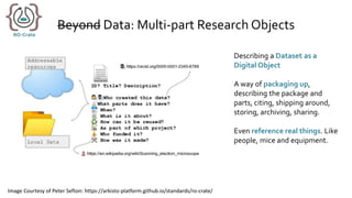 Beyond Data: Multi-part Research Objects
Describing a Dataset as a
Digital Object
A way of packaging up,
describing the package and
parts, citing, shipping around,
storing, archiving, sharing.
Even reference real things. Like
people, mice and equipment.
Image Courtesy of Peter Sefton: https://arkisto-platform.github.io/standards/ro-crate/
 