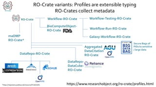 RO-Crate variants: Profiles are extensible typing
RO-Crates collect metadata
Workflow-RO-Crate Workflow-Testing-RO-Crate
Workflow-Run-RO-Crate
*https://repository.publisso.de/resource/frl:6423291 https://www.researchobject.org/ro-crate/profiles.html
BioComputeObject-
RO-Crate
Galaxy-Workflow-RO-Crate
maDMP
RO-Crate*
DataRepo-RO-Crate
DataRepo-
DataCube-
RO-Crate
Aggregated
DataCitation
RO-Crate
Secure Bags of
PIDs to sensitive
/ large data
 