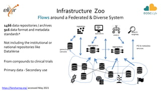 Infrastructure Zoo
Flows around a Federated & Diverse System
1466 data repositories / archives
916 data format and metadata
standards*
Not including the institutional or
national repositories like
DataVerse
https://fairsharing.org/ accessed May 2021
From compounds to clinical trials
Primary data - Secondary use
 