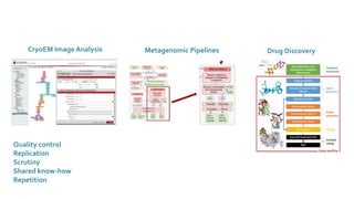 CryoEM Image Analysis Metagenomic Pipelines Drug Discovery
Quality control
Replication
Scrutiny
Shared know-how
Repetition
 