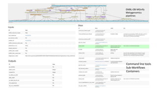 EMBL-EBI MGnify
Metagenomics
pipelines
Command line tools
Sub-Workflows
Containers
 